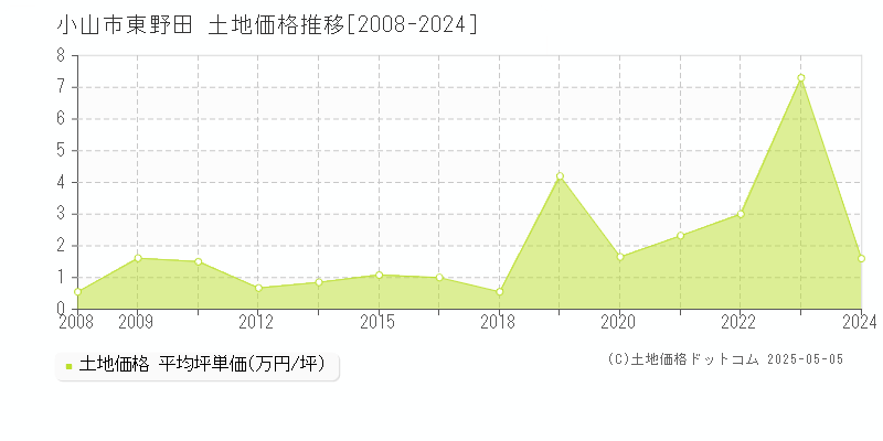 小山市東野田の土地価格推移グラフ 