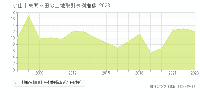 小山市東間々田の土地価格推移グラフ 
