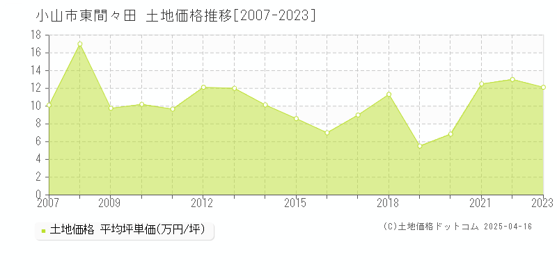 小山市東間々田の土地価格推移グラフ 