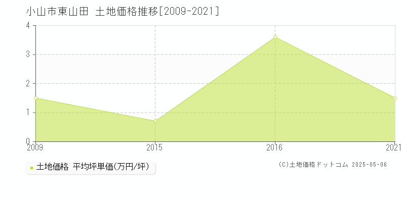 東山田(小山市)の土地価格推移グラフ(坪単価)[2009-2021年]