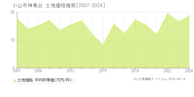 小山市神鳥谷の土地価格推移グラフ 