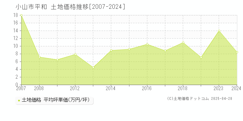 小山市平和の土地価格推移グラフ 