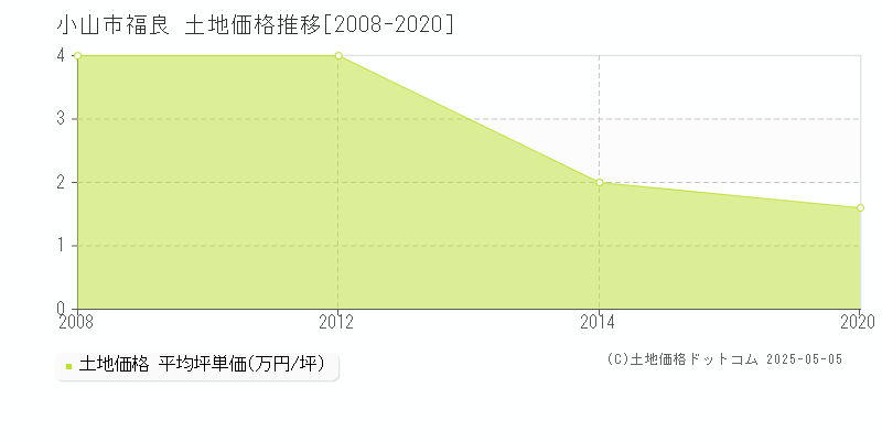 福良(小山市)の土地価格推移グラフ(坪単価)[2008-2020年]