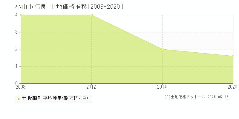 小山市福良の土地価格推移グラフ 