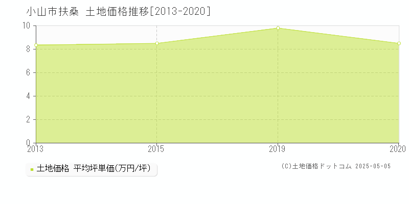 扶桑(小山市)の土地価格推移グラフ(坪単価)[2013-2020年]