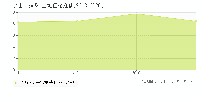 小山市扶桑の土地価格推移グラフ 