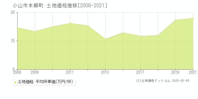 本郷町(小山市)の土地価格推移グラフ(坪単価)[2008-2021年]