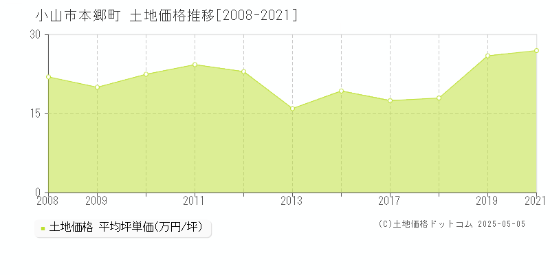 小山市本郷町の土地価格推移グラフ 