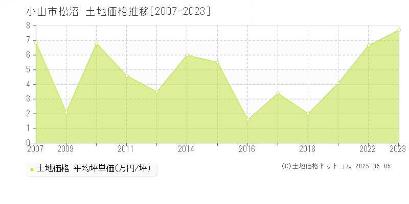 松沼(小山市)の土地価格推移グラフ(坪単価)[2007-2023年]