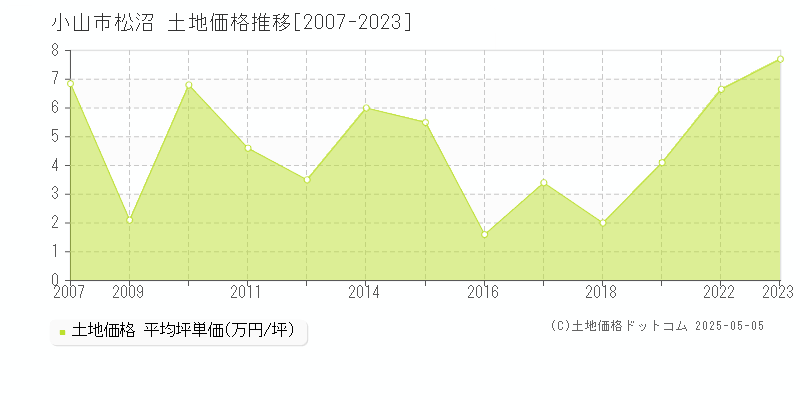 小山市松沼の土地取引事例推移グラフ 