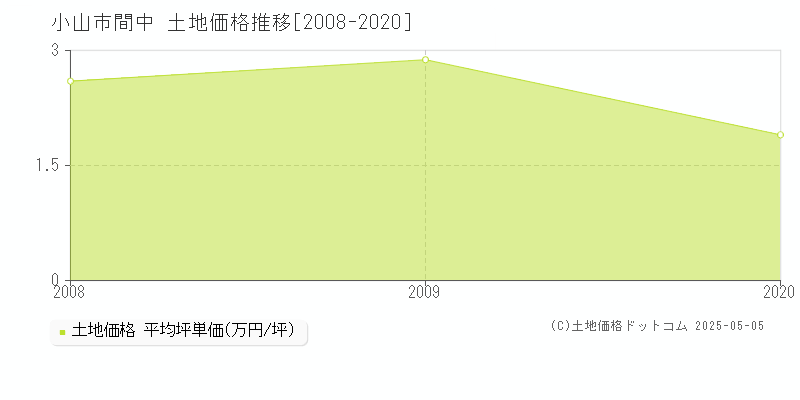 間中(小山市)の土地価格推移グラフ(坪単価)[2008-2020年]