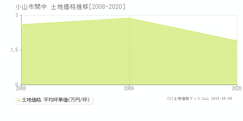 小山市間中の土地価格推移グラフ 