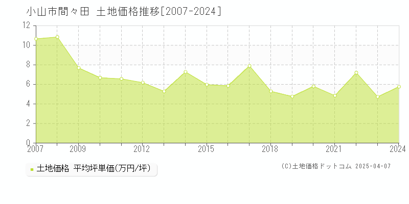 小山市間々田の土地価格推移グラフ 