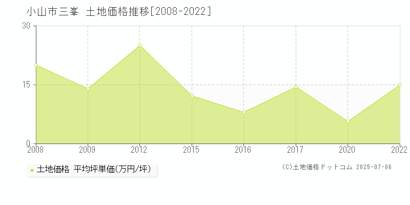 三峯(小山市)の土地価格推移グラフ(坪単価)[2008-2022年]