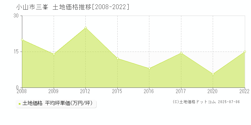 小山市三峯の土地価格推移グラフ 