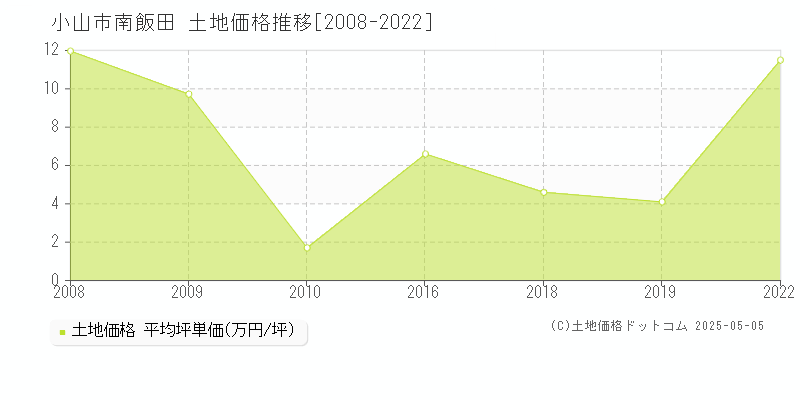 南飯田(小山市)の土地価格推移グラフ(坪単価)[2008-2022年]