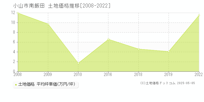 小山市南飯田の土地価格推移グラフ 