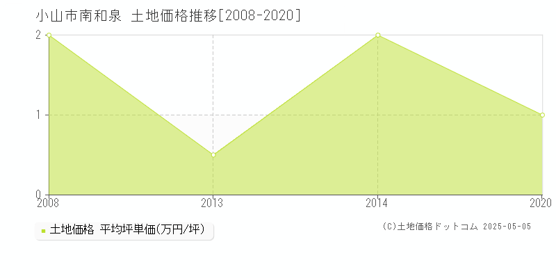 南和泉(小山市)の土地価格推移グラフ(坪単価)[2008-2020年]