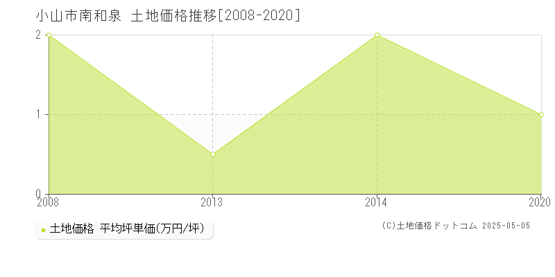 小山市南和泉の土地価格推移グラフ 