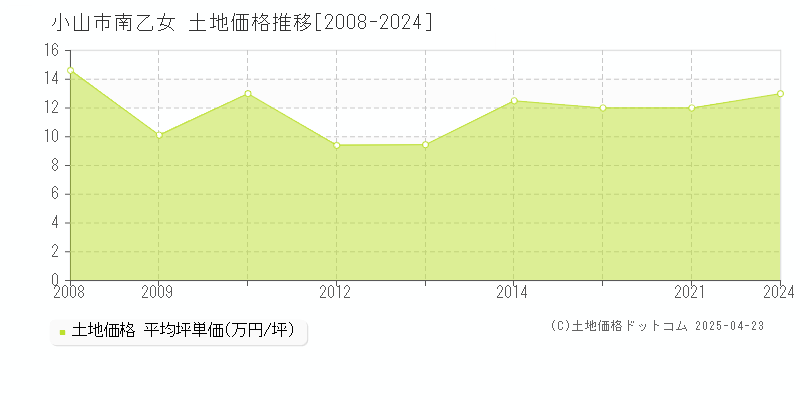 小山市南乙女の土地価格推移グラフ 