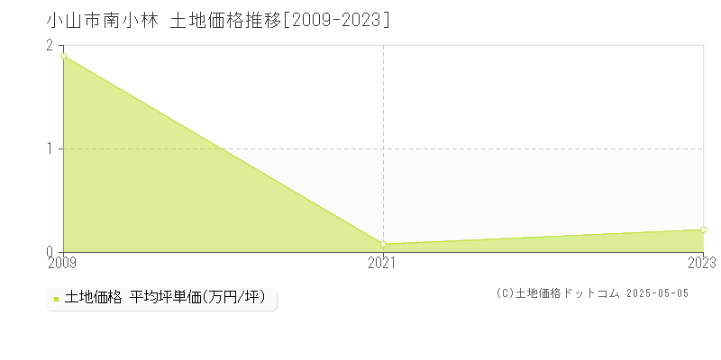 南小林(小山市)の土地価格推移グラフ(坪単価)[2009-2023年]