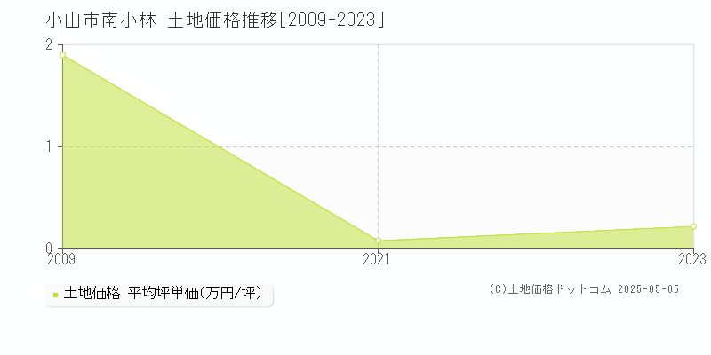 小山市南小林の土地価格推移グラフ 