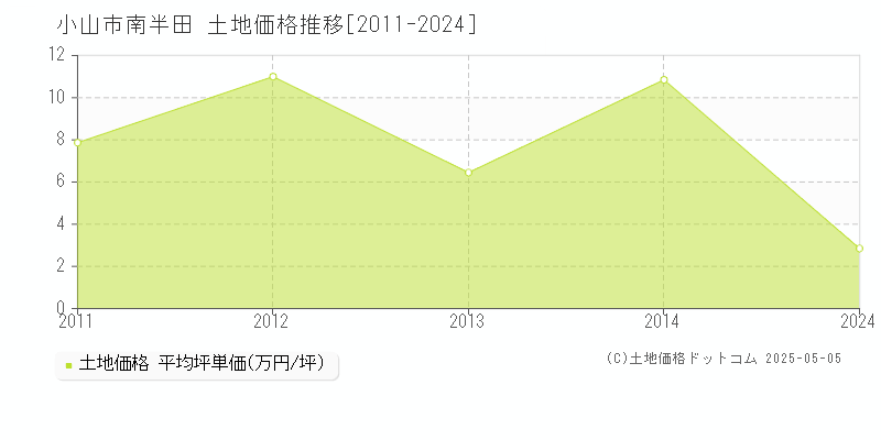 南半田(小山市)の土地価格推移グラフ(坪単価)[2011-2024年]