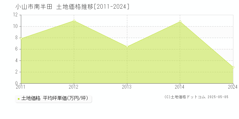 小山市南半田の土地価格推移グラフ 