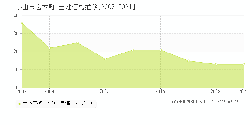 小山市宮本町の土地価格推移グラフ 