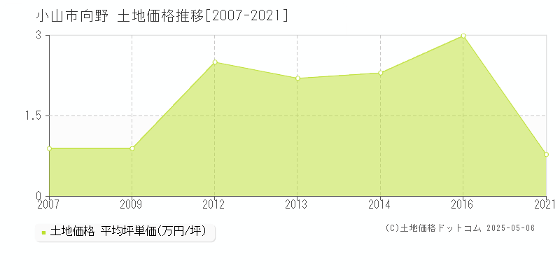 向野(小山市)の土地価格推移グラフ(坪単価)[2007-2021年]