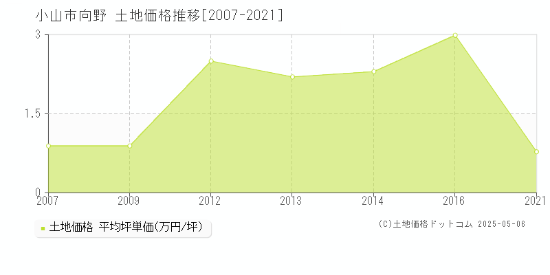 小山市向野の土地価格推移グラフ 