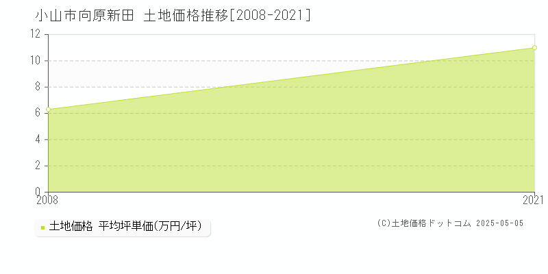 向原新田(小山市)の土地価格推移グラフ(坪単価)[2008-2021年]