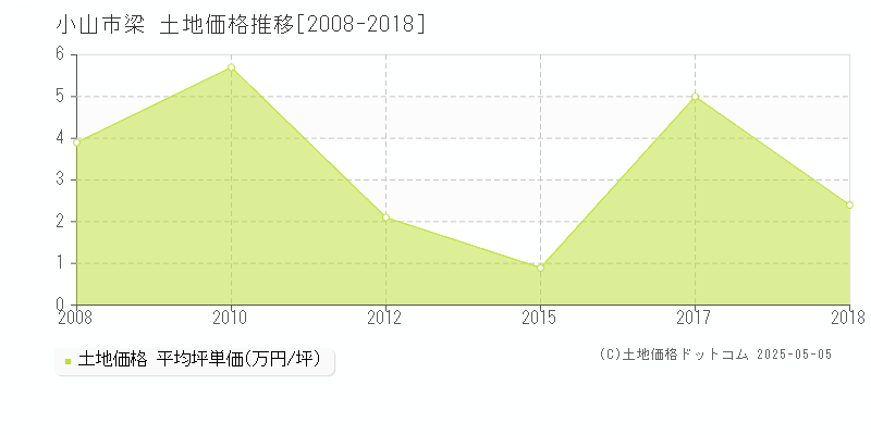 小山市梁の土地価格推移グラフ 