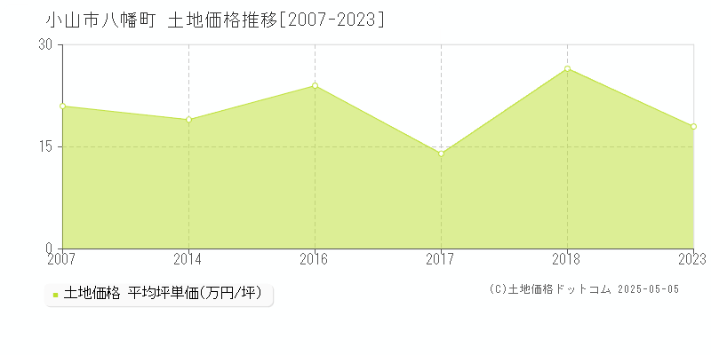 八幡町(小山市)の土地価格推移グラフ(坪単価)[2007-2023年]