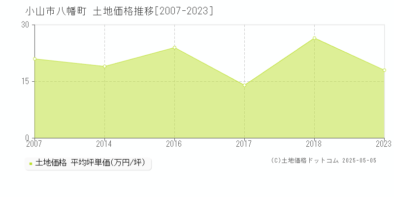 小山市八幡町の土地価格推移グラフ 