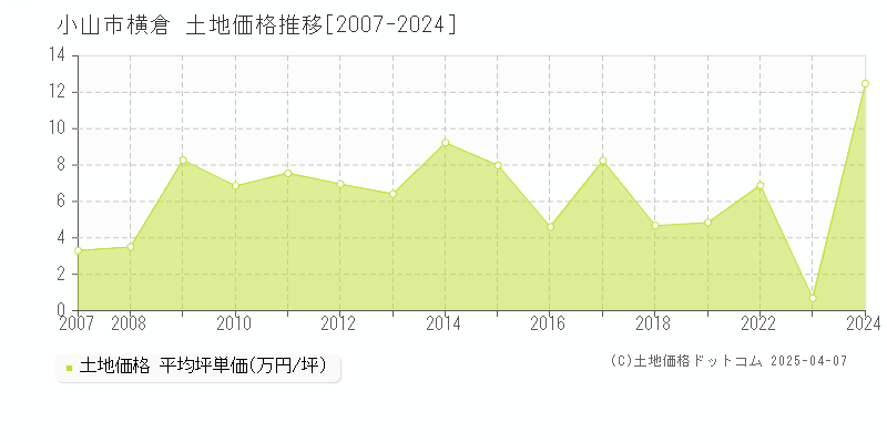 小山市横倉の土地価格推移グラフ 