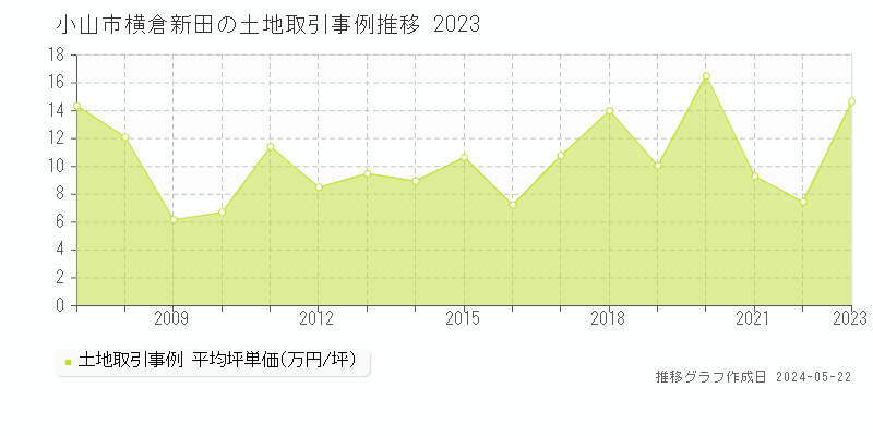 小山市横倉新田の土地価格推移グラフ 