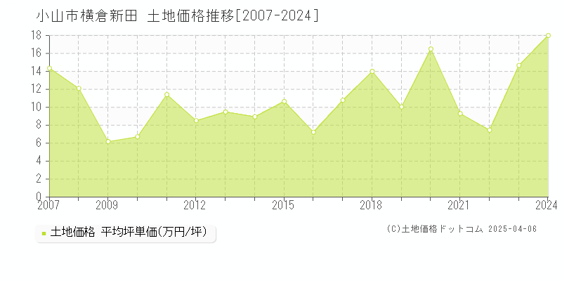 小山市横倉新田の土地価格推移グラフ 