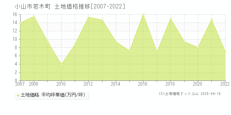 小山市若木町の土地価格推移グラフ 