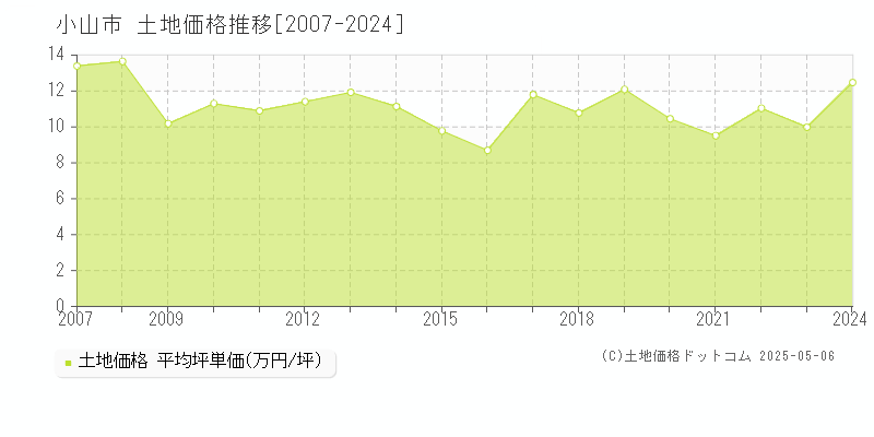 小山市(栃木県)の土地価格推移グラフ(坪単価)[2007-2024年]