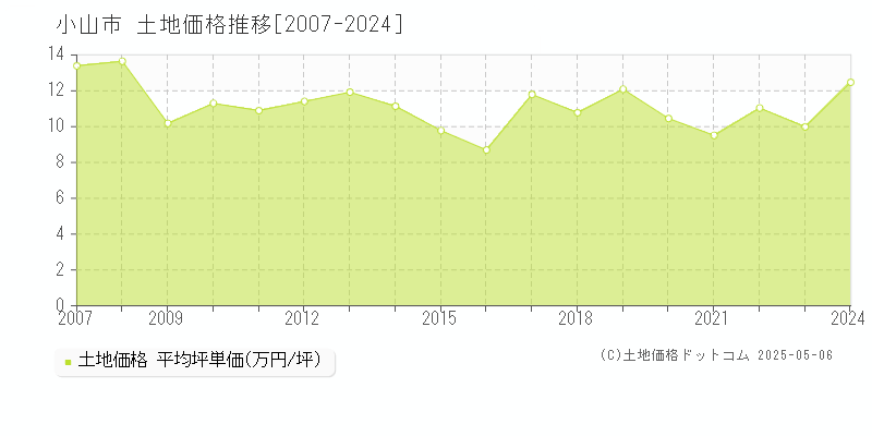 小山市全域の土地価格推移グラフ 