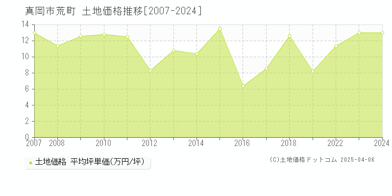 真岡市荒町の土地価格推移グラフ 