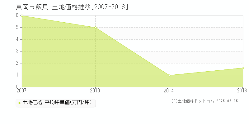 真岡市飯貝の土地価格推移グラフ 