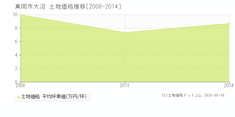 大沼(真岡市)の土地価格推移グラフ(坪単価)[2008-2014年]