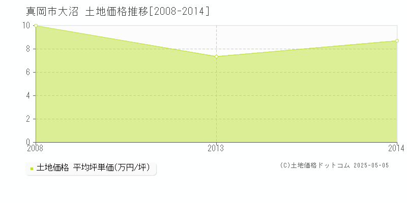 真岡市大沼の土地価格推移グラフ 