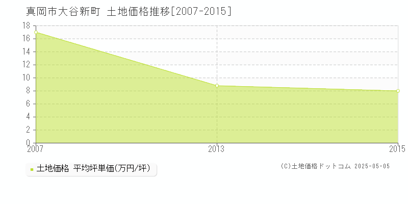 大谷新町(真岡市)の土地価格推移グラフ(坪単価)[2007-2015年]