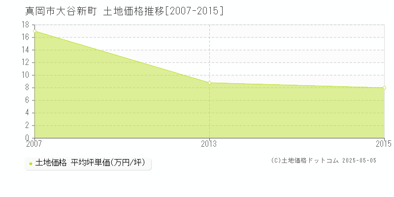 真岡市大谷新町の土地価格推移グラフ 