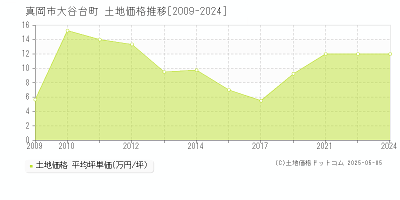 大谷台町(真岡市)の土地価格推移グラフ(坪単価)[2009-2024年]