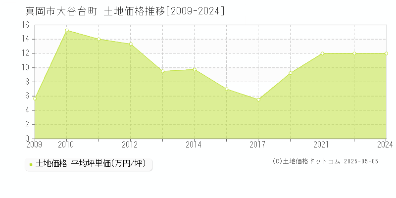 真岡市大谷台町の土地取引価格推移グラフ 