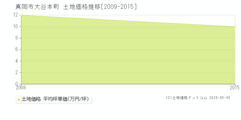 大谷本町(真岡市)の土地価格推移グラフ(坪単価)[2009-2015年]